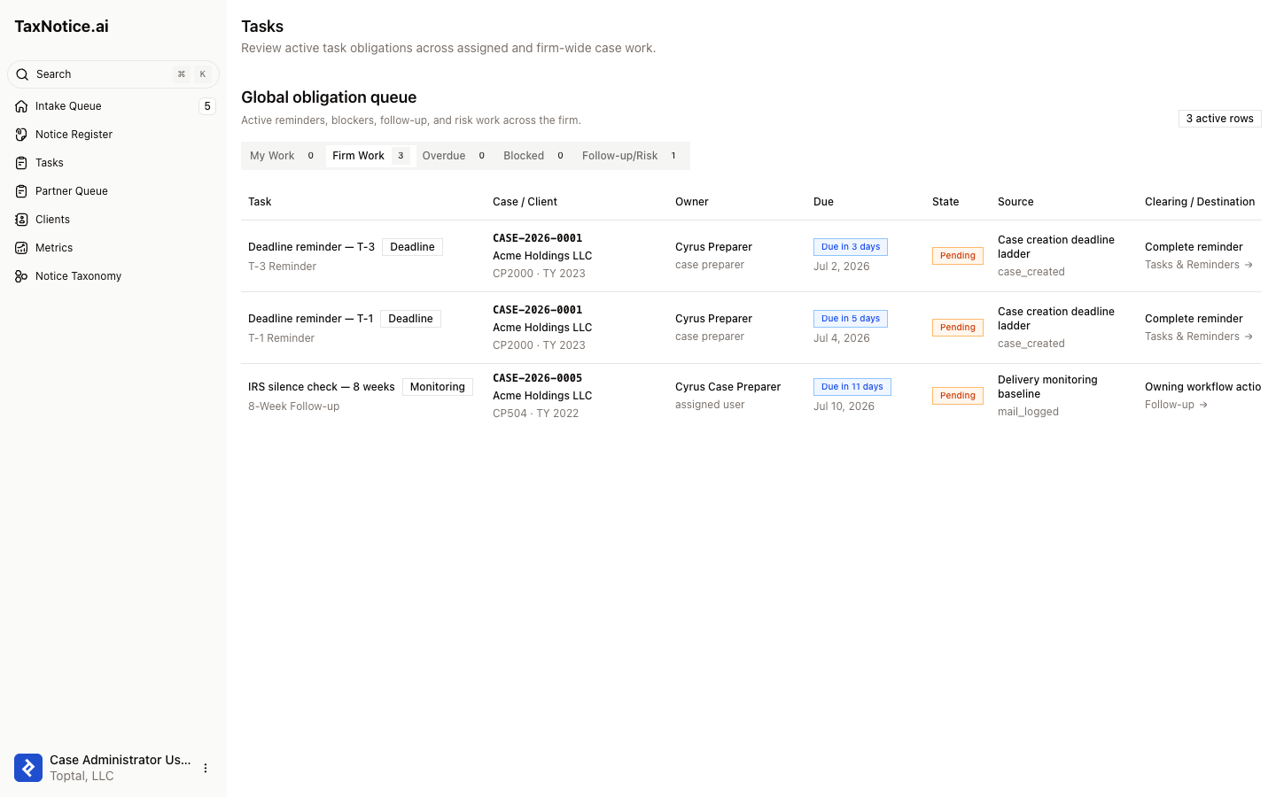 The TaxNotice.ai Tasks queue showing Firm Work deadline reminders, an IRS silence check, owners, due dates, source, clearing destination, and consequence columns.
